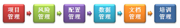 支持流程