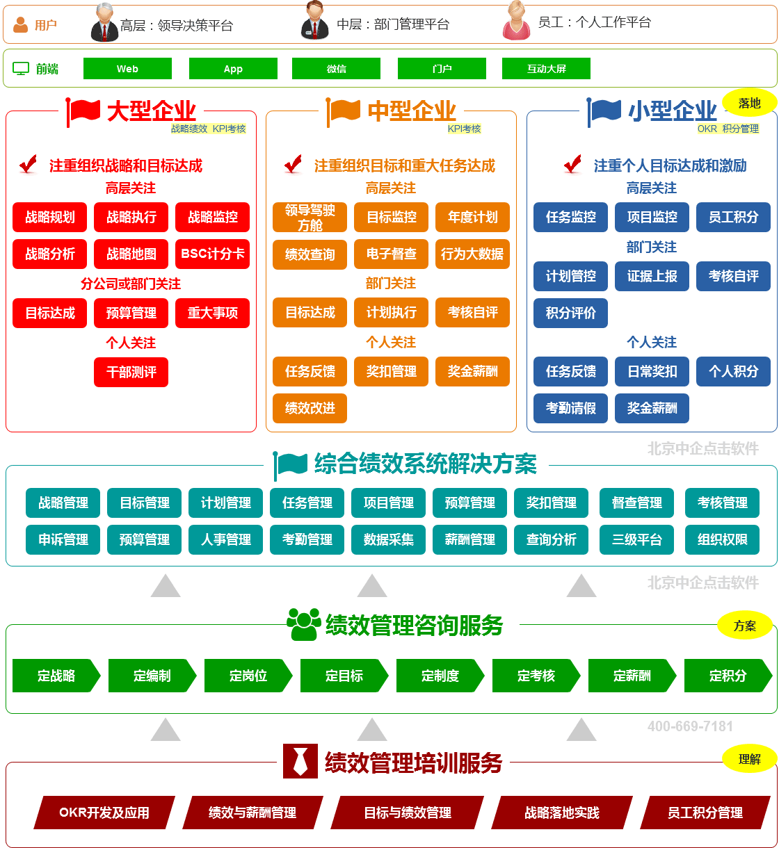 中企点击绩效管理系统功能图