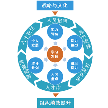 绩效管理咨询——企业绩效提升保障