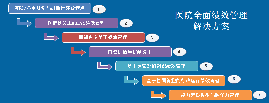 医院全面绩效管理解决方案