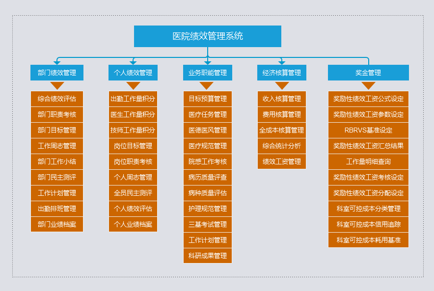 系统功能层次图