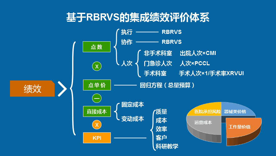 基于RBRVS的集成绩效评价体系