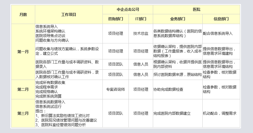 绩效管理系统建立时间表