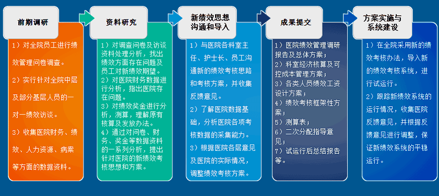 中企医院绩效管理咨询+软件--10年专业、专注