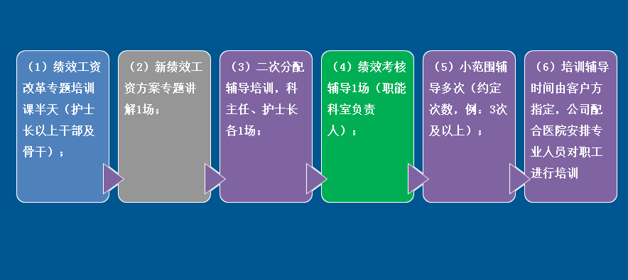中企医院绩效管理咨询+软件--10年专业、专注