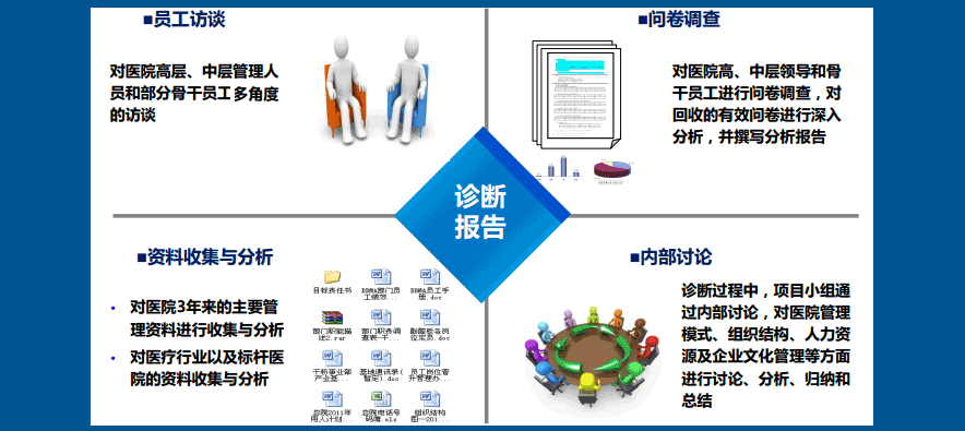 中企医院绩效管理咨询+软件--10年专业、专注