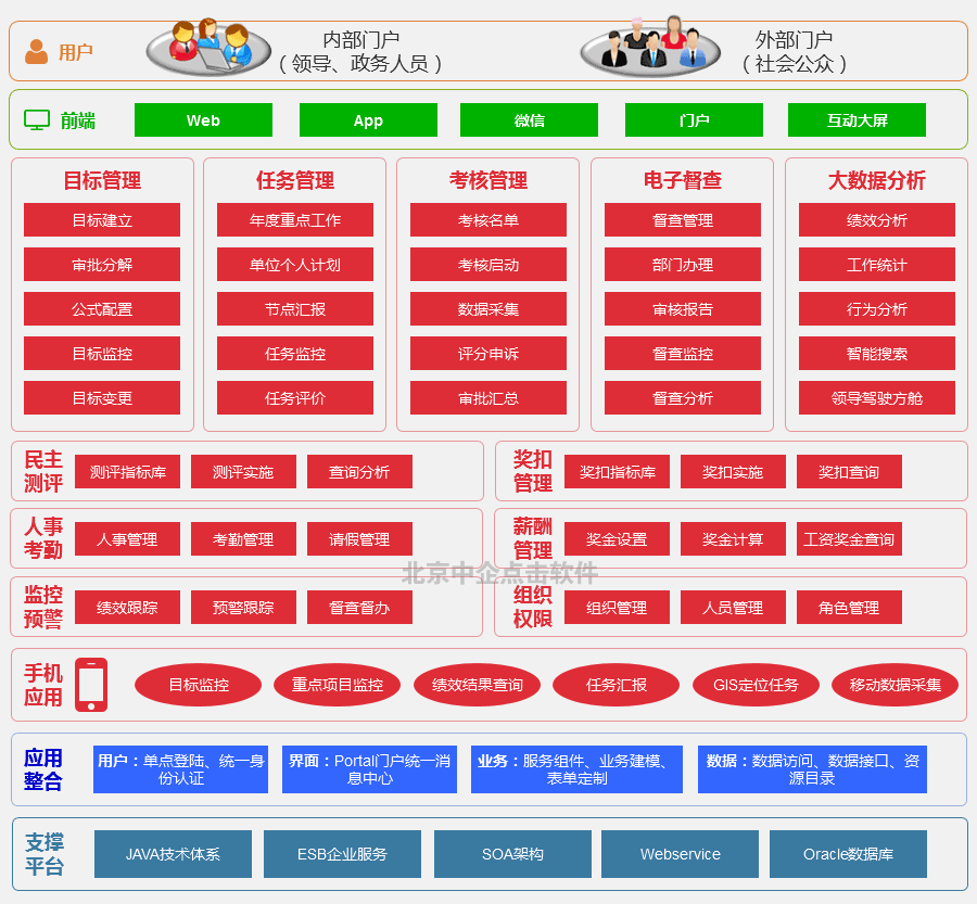 中企点击绩效管理功能架构图